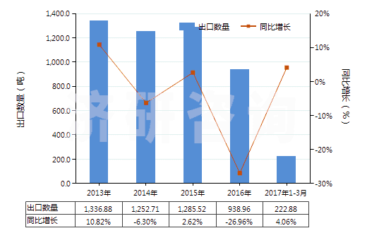 2013-2017年3月中國(guó)其他鉻酸鹽及重鉻酸鹽、過鉻酸鹽(HS28415000)出口量及增速統(tǒng)計(jì)